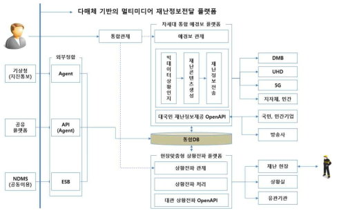 다매체 기반의 멀티미디어 재난정보전달 플랫폼 구조