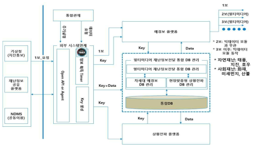 다매체 기반의 멀티미디어 재난정보전달 플랫폼 외부 정합