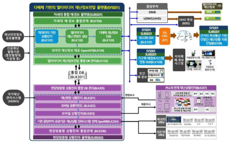 다매체 기반의 멀티미디어 재난정보전달 플랫폼 형상도