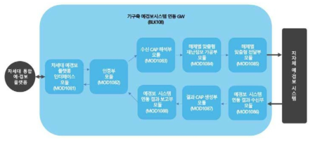 지자체 기구축 예․경보시스템 연동 게이트웨이 형상도