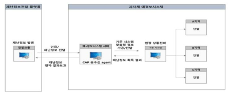 기 구축 예·경보시스템 서버에 탑재 가능한 CAP 송수신 agent 구성도