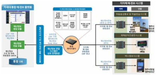 차세대 예∙경보플랫폼 및 지자체 예∙경보시스템 간 연동을 위한 통합 게이트웨이 기능