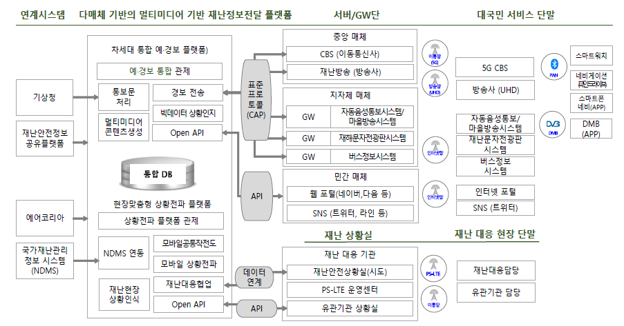 다매체 기반의 멀티미디어 재난정보전달 플랫폼 통합시험 구성도