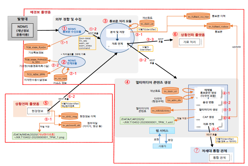 태풍에 대한 통합시험 절차