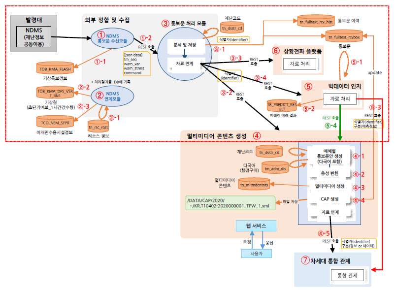 호우에 대한 통합시험 절차