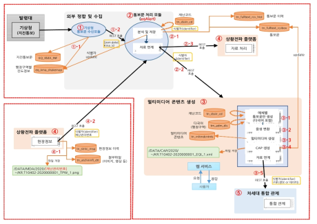 지진에 대한 통합시험 절차