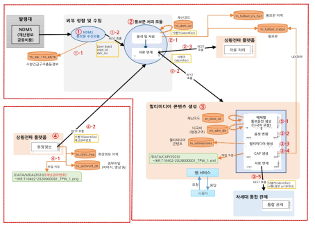 대규모 화재에 대한 통합시험 절차