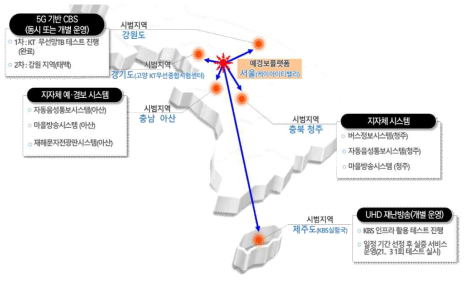 차세대 통합 예경보 플랫폼의 재난 매체별 시범 운영 지역