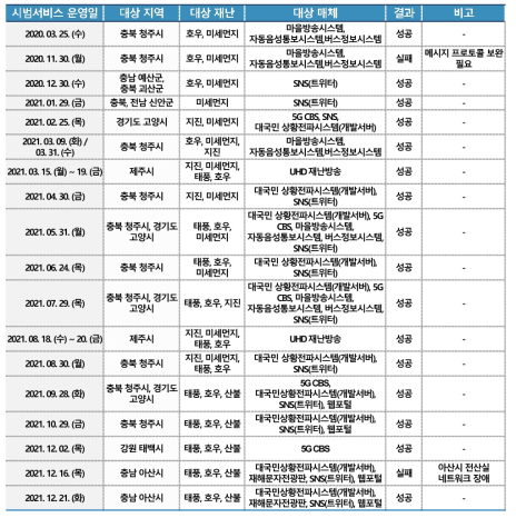 현장적용 실증서비스 시범 운영 내역