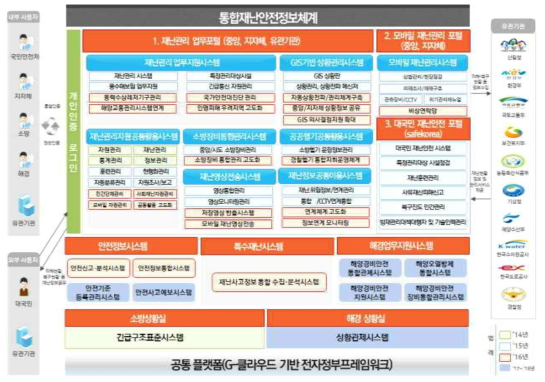 NDMS(국가재난안전관리시스템) 구성도