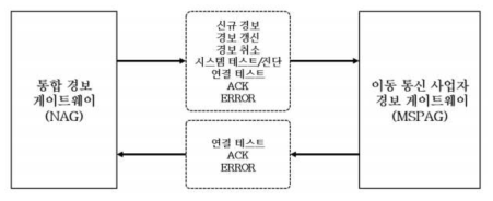 인터페이스에서 요구되는 기능