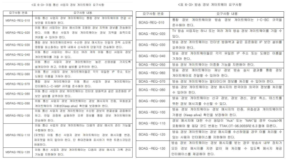 채널 경보 게이트웨이 요구사항