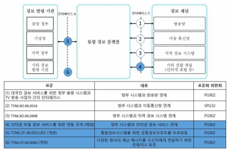 재난정보전달 참조모델과 표준화