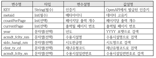 재난안전정보공유플랫폼 연계 요청인자