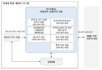 빅데이터 상황인지 기능