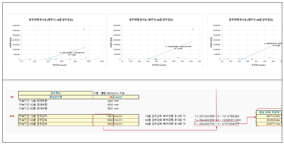 1차 회귀 분석 결과 테이블과 예제