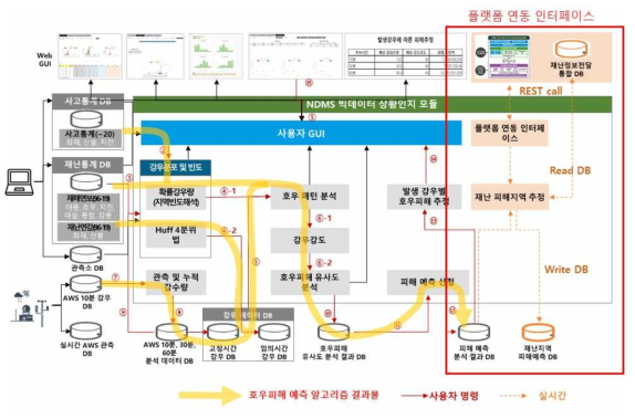 빅데이터 상황인지 모듈과 재난정보 전달 플랫폼 연동 절차