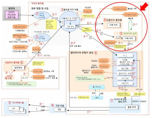 플랫폼 통합 연동 시험-호우 재난정보전달 절차