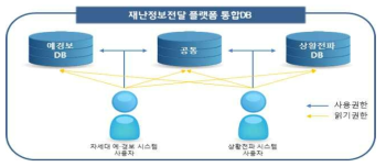 통합 DB 구조 설계