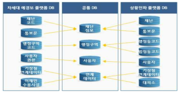 데이터 공통 분류 방안