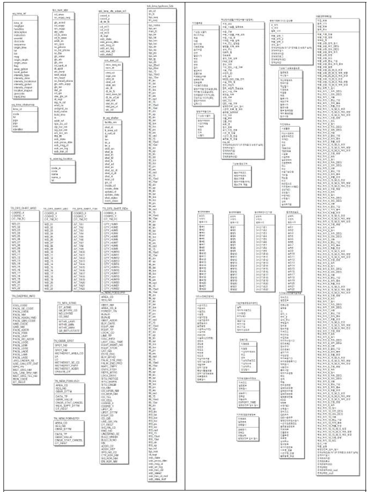 공통 스키마 연계데이터 관련 물리ERD(좌), 논리ERD(우)