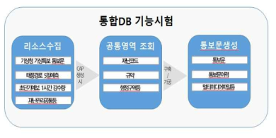 통합 DB 기능 시험 과정