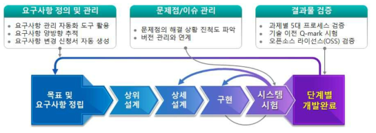 다매체 기반의 멀티미디어 재난정보전달 프레임워크 설계 프로세스