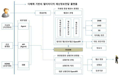 다매체 기반의 멀티미디어 재난정보전달 플랫폼 구조