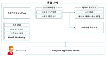 다매체 기반 멀티미디어 재난정보전달 플랫폼 통합관제