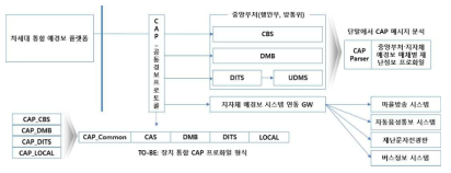 예경보 통합 공통경보 프로토콜