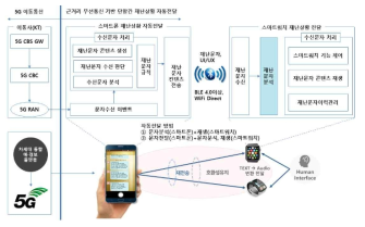 근거리 무선통신 기반 단말간 재난상황 자동전달 예시