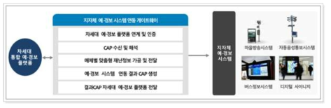 지자체 기구축 예․경보시스템 연동 게이트웨이 구조도