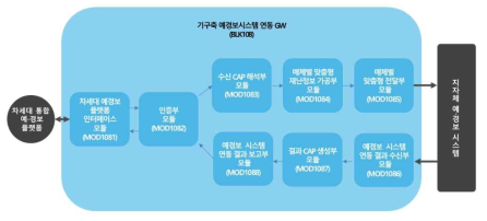 　지자체 기구축 예․경보시스템 연동 게이트웨이 형상도