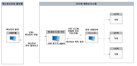 기 구축 예·경보시스템 서버에 탑재 가능한 CAP 송수신 agent 구성도