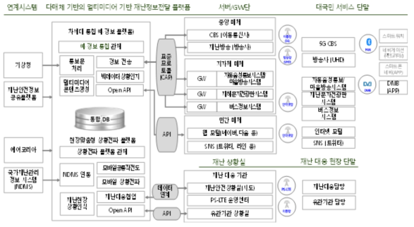 다매체 기반의 멀티미디어 재난정보전달 플랫폼 통합시험 구성도