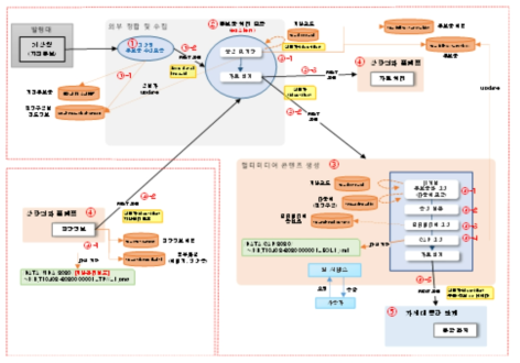 지진에 대한 통합시험 절차