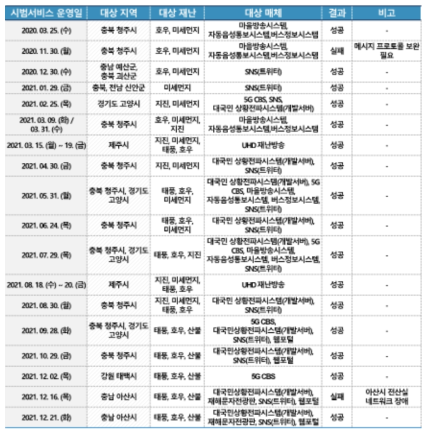 　현장적용 실증서비스 시범 운영 내역