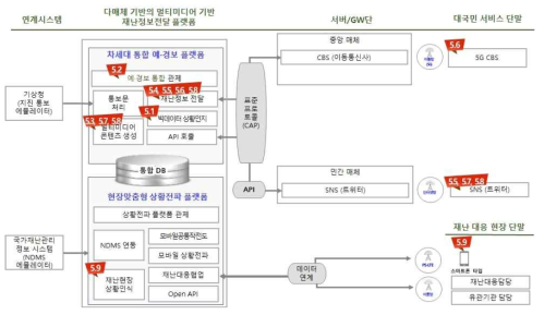 TTA 공인인증시험을 위한 시스템 구성도 및 시험 항목