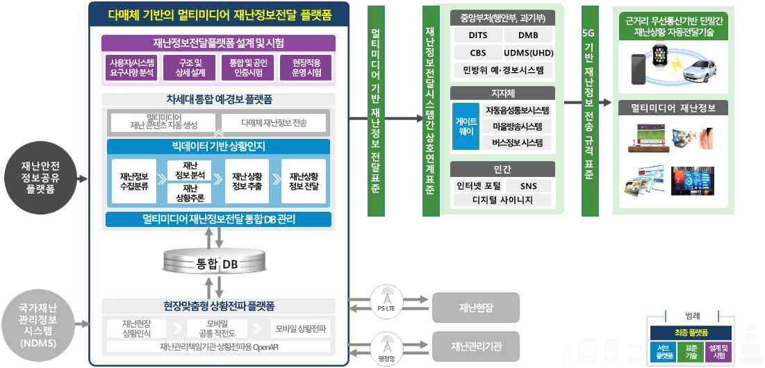 다매체 기반의 멀티미디어 재난정보전달 플랫폼 개요