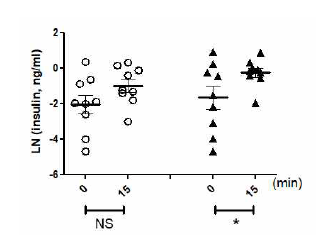 당부하 직전과 15분 후 혈장인슐린