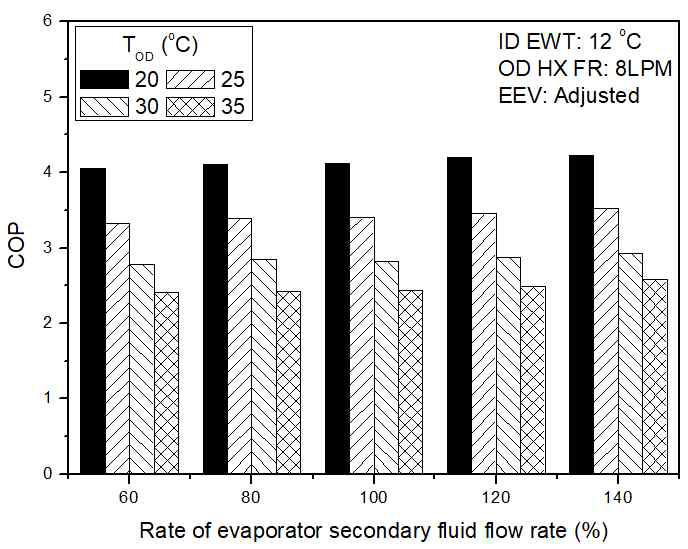 Variation of COP with evaporator flow rate