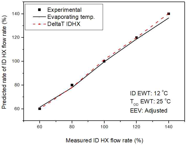 Comparison between experimental and predicted EFR