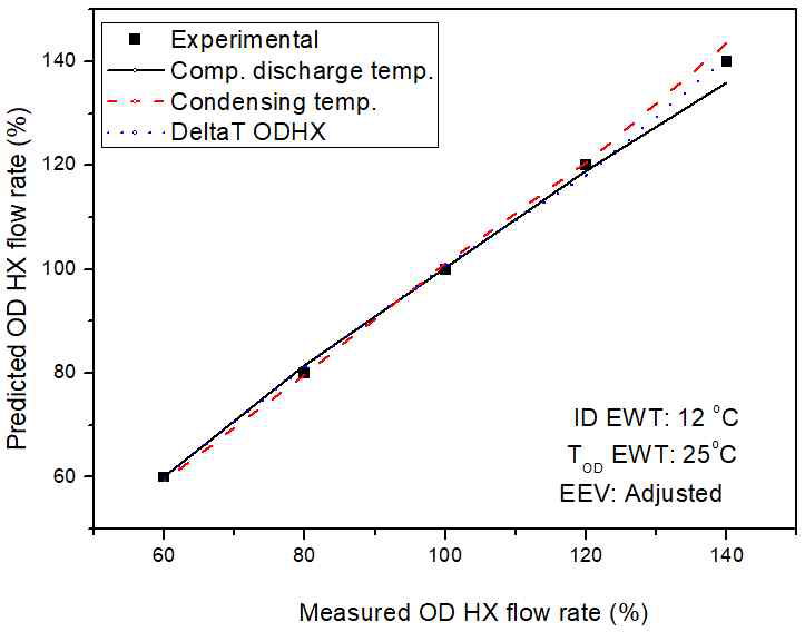 Comparison between experimental and predicted CFR