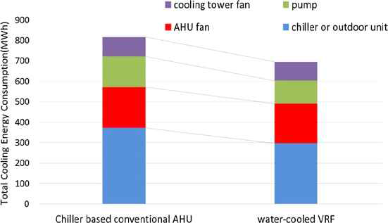 Comparison of annual total cooling energy consumption