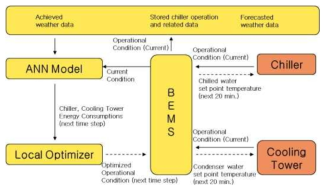 Control logic between the developed model and equipment through BEMS and database