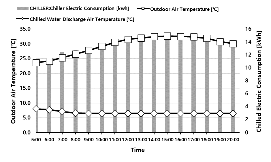 Hourly chilled water temperature and chiller electric consumption in summer representative day