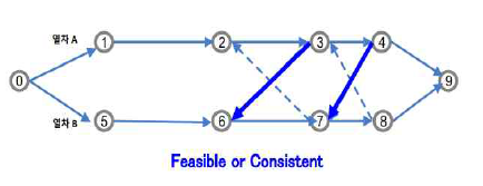 Feasible한 경로가 생성되는 경우