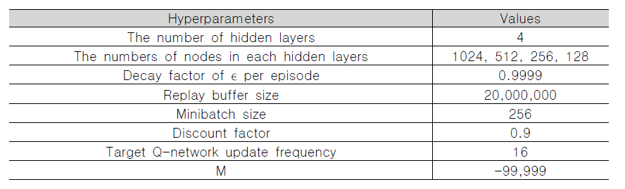 DQN-agent의 Hyperparameters