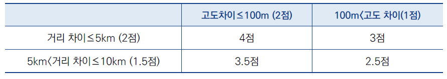 관측소 거리 및 고도 차이 따른 가중치 계산표