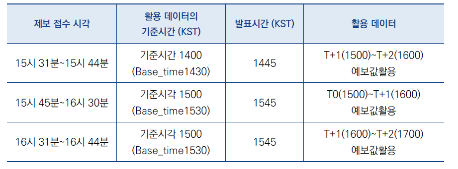 제보 접수 시각에 따른 초단기예보 활용 데이터(예시)